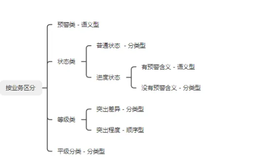 业务区分 业务区分