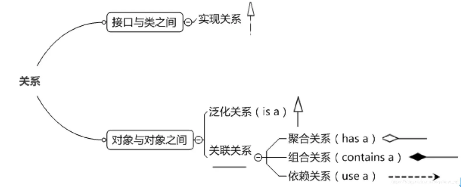 UML