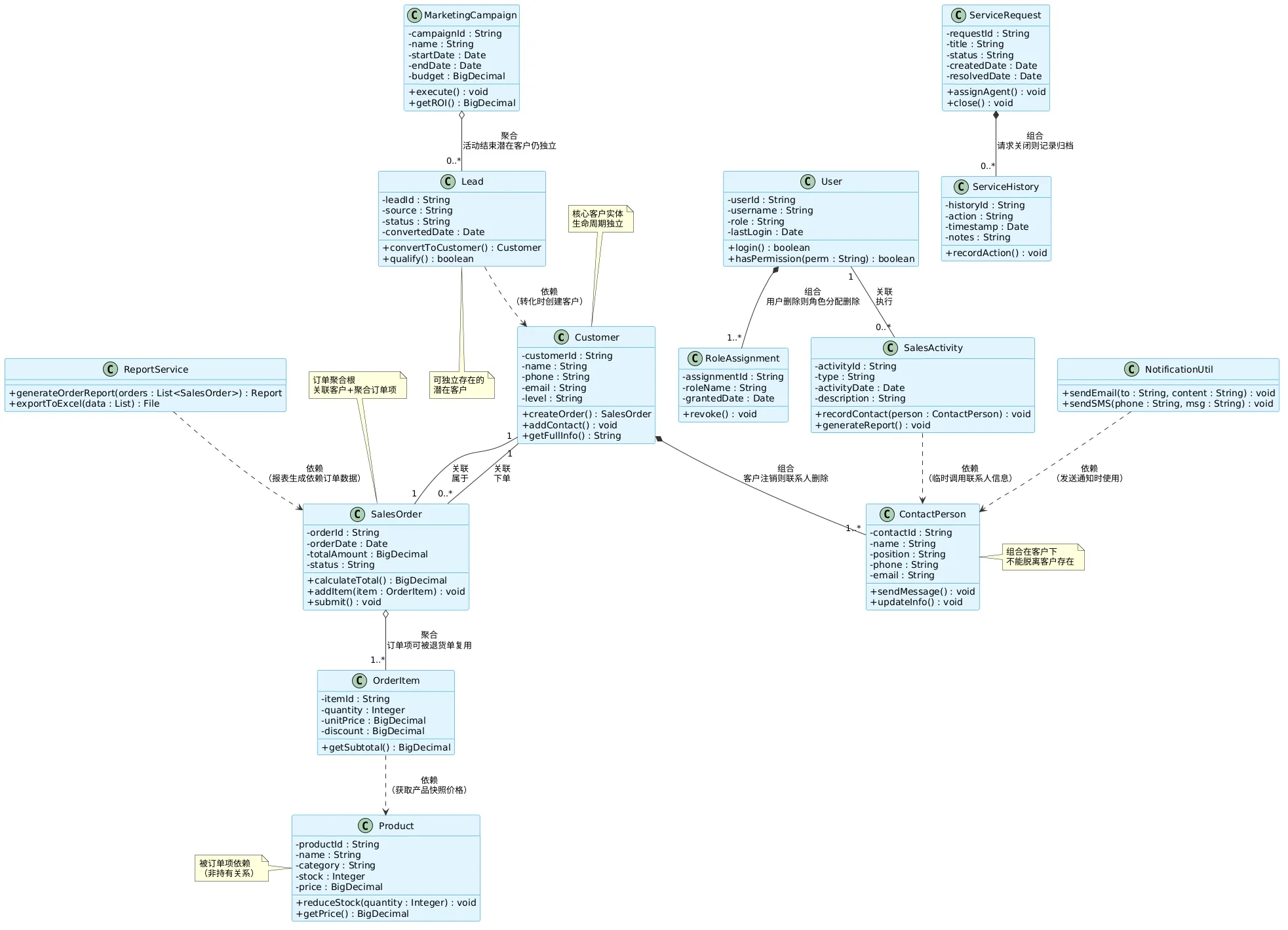 UML
