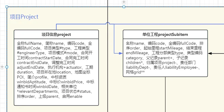 项目 er图